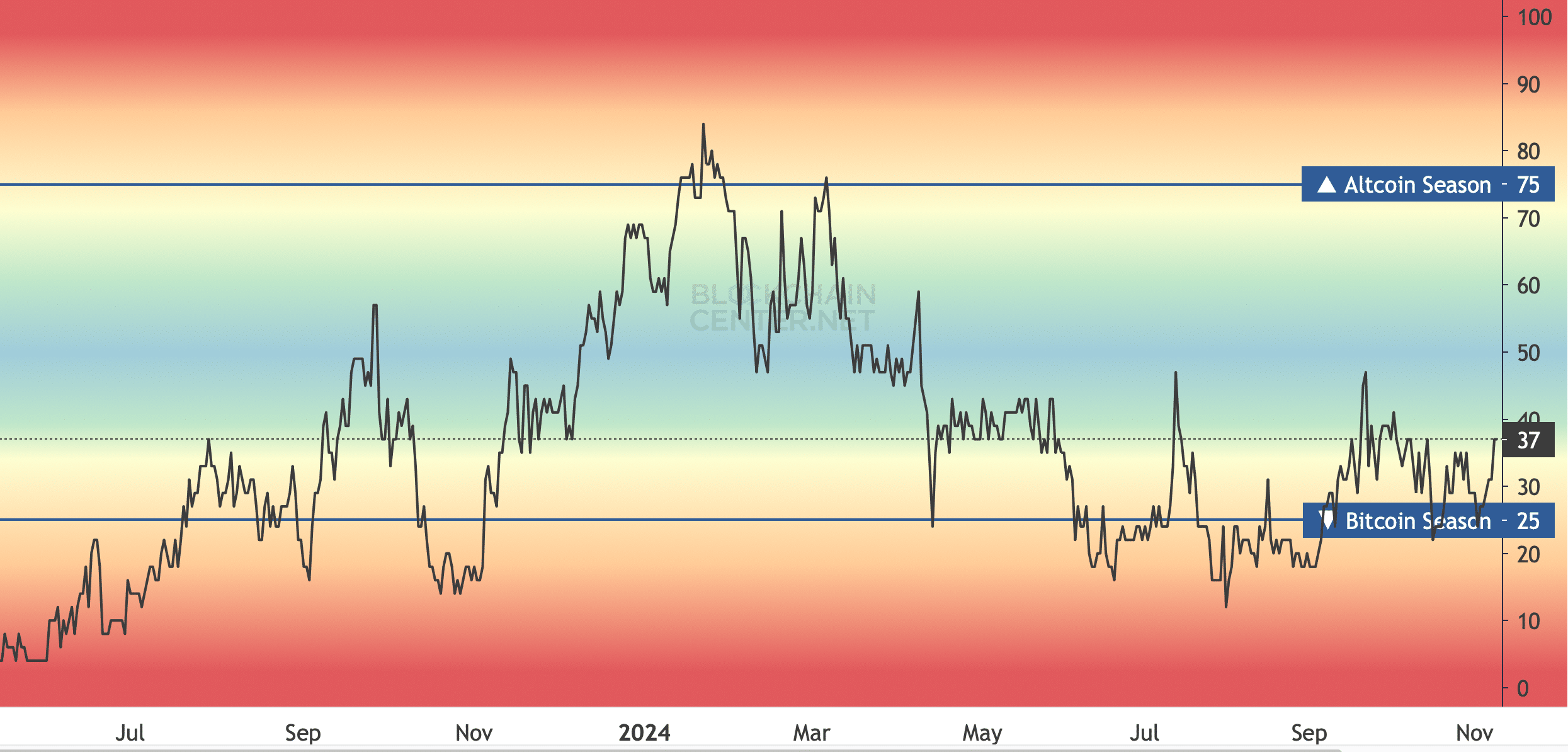 Altcoin season index